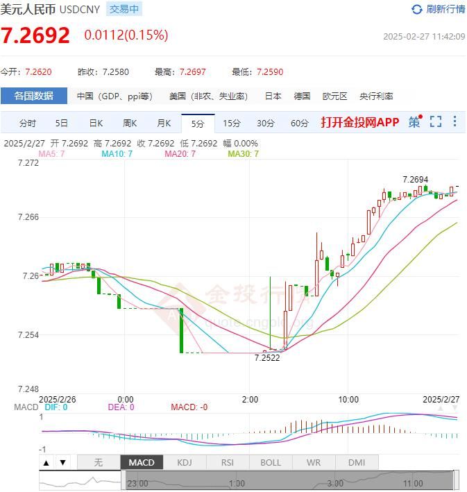 2月27日人民币对美元中间价报7.1740 较前一交易日下调8个基点(2025年02月27日)