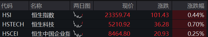 A股高开，三大股指集体上涨，EDA概念爆发	，恒科指拉升，苹果概念走强，国债齐跌 - 图片2