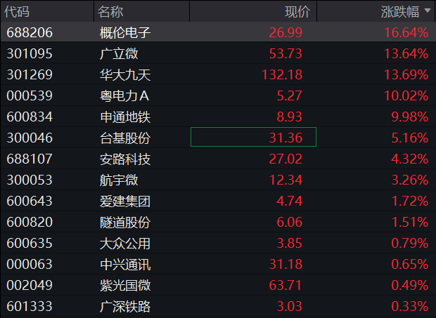 A股高开，三大股指集体上涨，EDA概念爆发	，恒科指拉升，苹果概念走强，国债齐跌 - 图片4