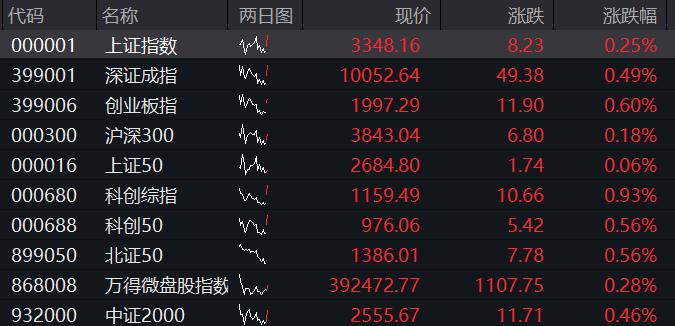 A股高开	，三大股指集体上涨，EDA概念爆发，恒科指拉升	，苹果概念走强，国债齐跌 - 图片1