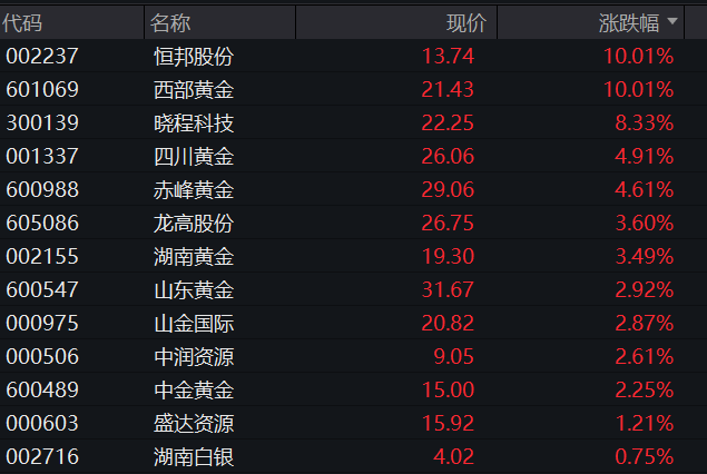 AH股震荡下跌，油气股、黄金股逆势走强	，港股新消费股反弹，国内原油期货涨停 - 图片5