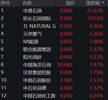 AH股震荡下跌	，油气股、黄金股逆势走强，港股新消费股反弹，国内原油期货涨停 - 图片4