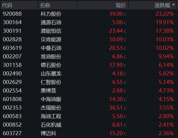 AH股震荡下跌，油气股、黄金股逆势走强	，港股新消费股反弹，国内原油期货涨停 - 图片7