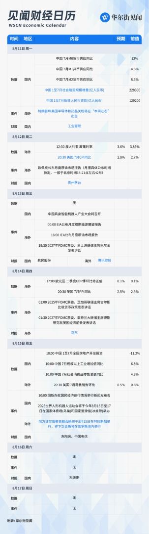 下周重磅日程：特普会，美国通胀，中国社融，美国半导体和药品关税