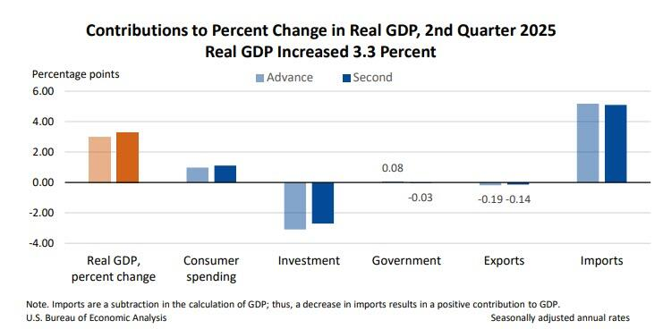 商业投资提振，美国二季度实际GDP年化季环比上调至3.3%，PCE物价指数2.5% - 图片1