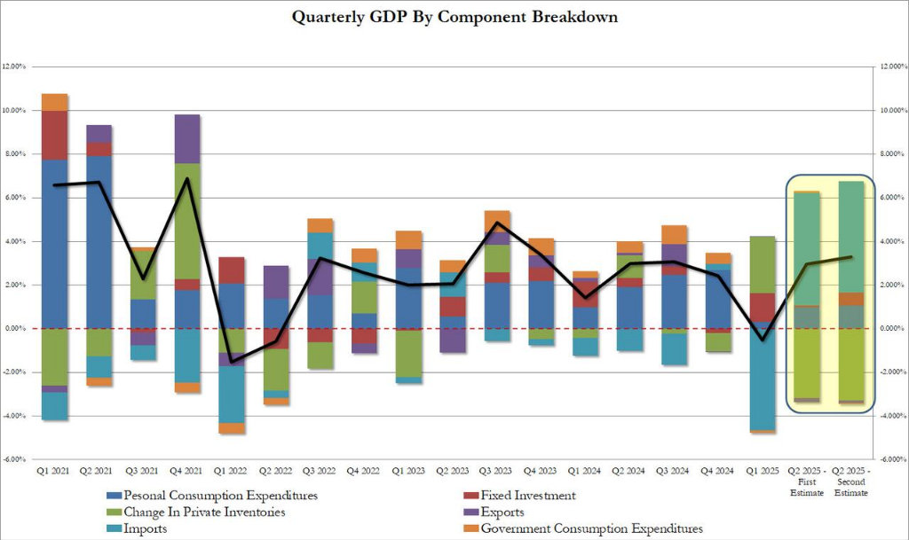 商业投资提振，美国二季度实际GDP年化季环比上调至3.3%，PCE物价指数2.5% - 图片4