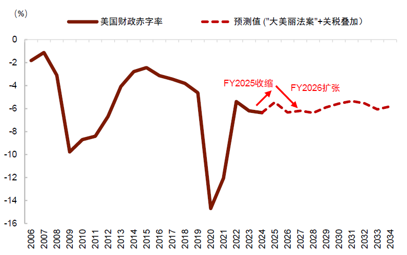 中金：预期9-10月中美流动性环境延续共振 继续超配A股、港股、黄金 - 图片3