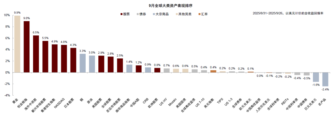 中金：预期9-10月中美流动性环境延续共振 继续超配A股、港股、黄金 - 图片8