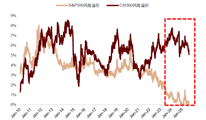 中金：预期9-10月中美流动性环境延续共振 继续超配A股	、港股、黄金 - 图片11