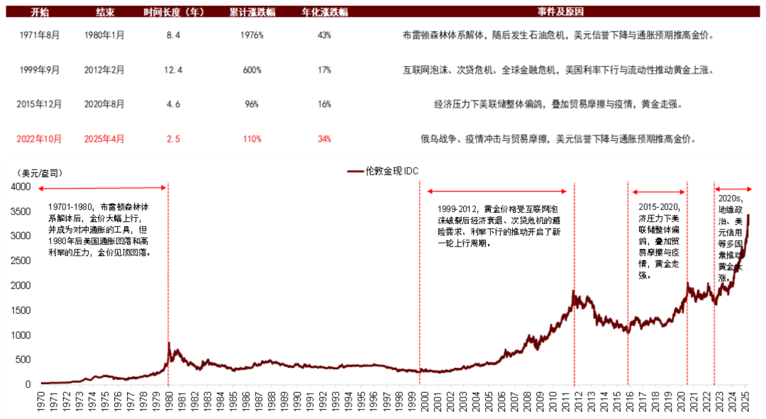 中金：预期9-10月中美流动性环境延续共振 继续超配A股、港股、黄金 - 图片13