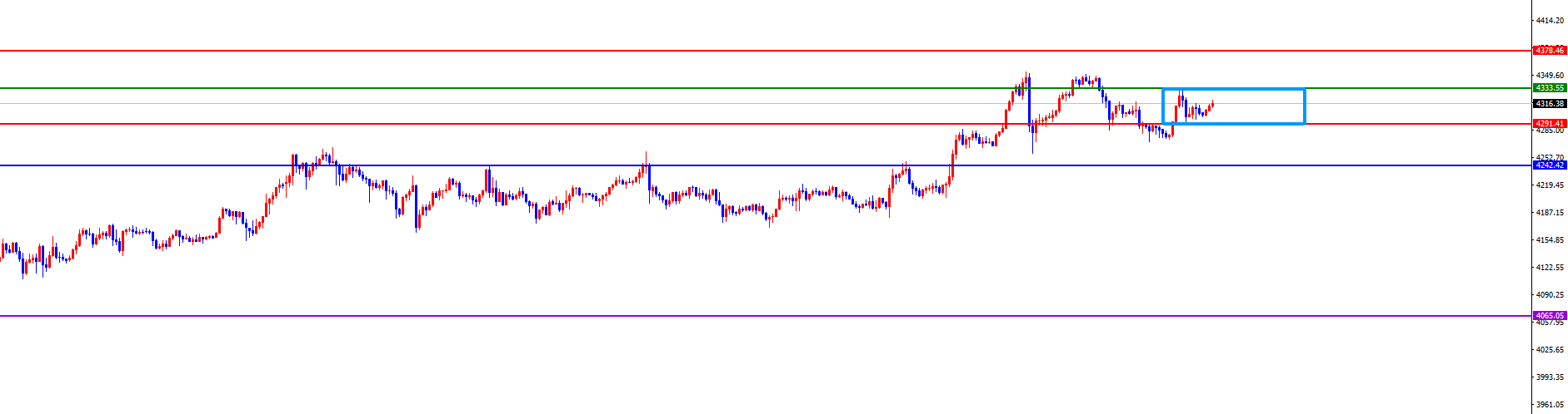 闫瑞祥：黄金4290成关键分水岭，原油没上破四小时阻力前偏空