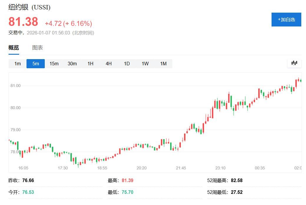 金属狂欢！盘中伦镍涨超9%、纽银涨超6%，伦铜连创历史新高 - 图片3
