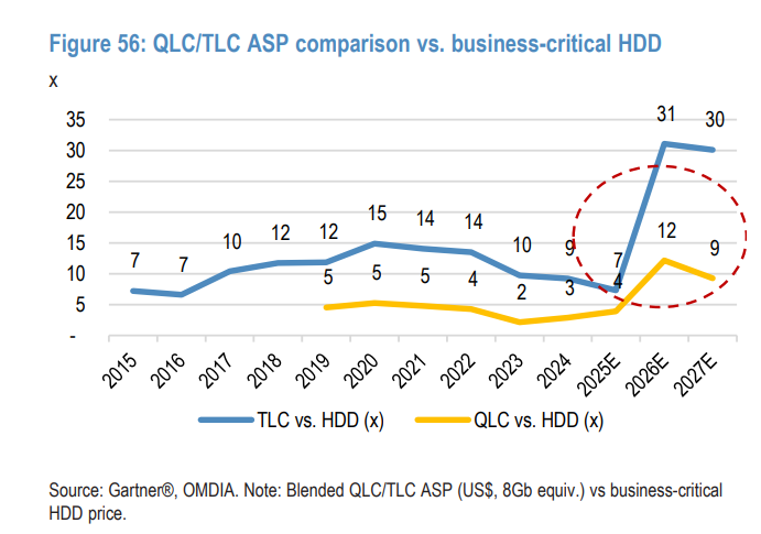 AI推理刚需	，NAND“周期更长更稳”！摩根大通：本轮主角是eSSD，铠侠成为首选 - 图片3