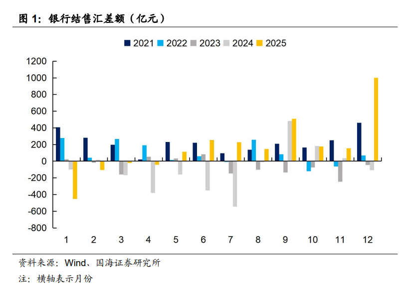 外汇结汇潮，如何影响国内流动性？