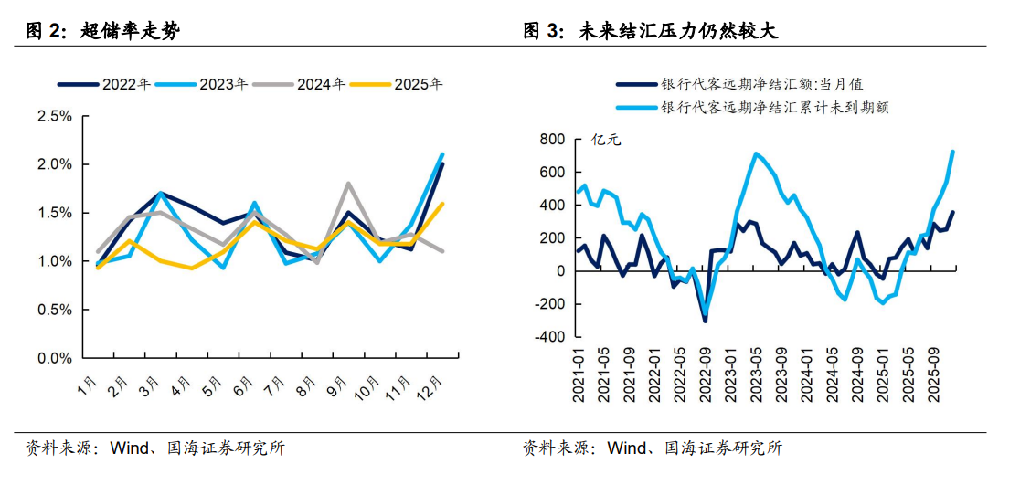 外汇结汇潮，如何影响国内流动性？ - 图片2
