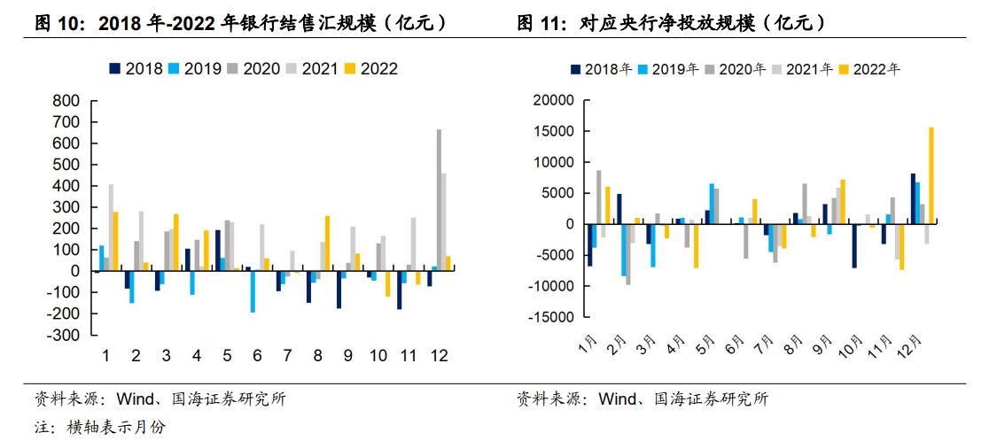 外汇结汇潮，如何影响国内流动性？ - 图片4