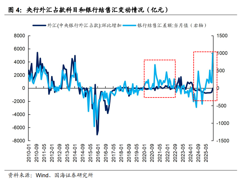外汇结汇潮，如何影响国内流动性？ - 图片3
