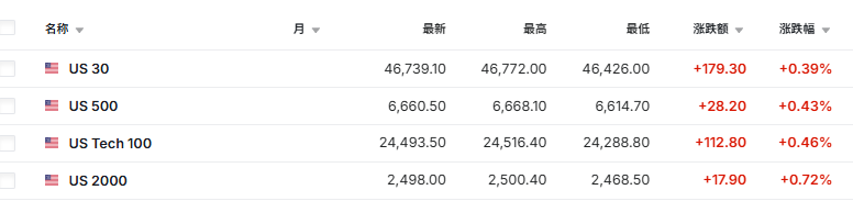 国际油价高开后转跌，WTI日内跌超1%	，韩股一度涨超1%，美股期货走高 - 图片3