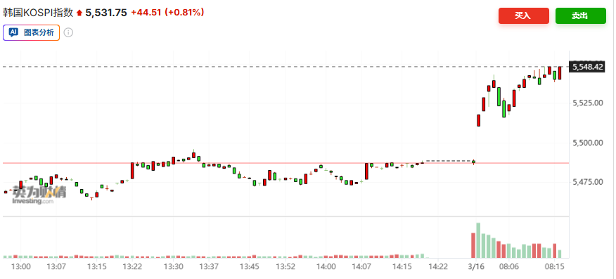 国际油价高开后转跌，WTI日内跌超1%	，韩股一度涨超1%，美股期货走高 - 图片2