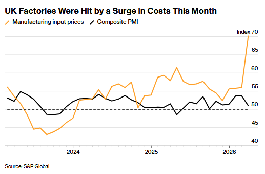 “黑色星期三”以来最严峻时刻！伊朗冲突外溢效应显现 英国制造业通胀压力创34年峰值