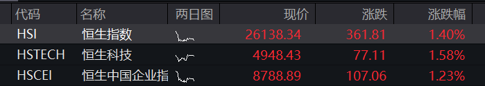 美伊释放矛盾信号，亚太股市冲高回落，韩股一度再创历史新高，恒指高开超1%，布油抹去全部跌幅