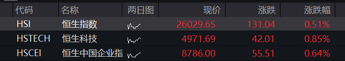 创业板指高开超2%	，算力硬件爆发，五粮液大幅低开超6% - 图片3