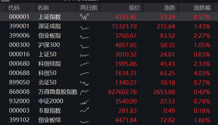 创业板指高开超2%	，算力硬件爆发，五粮液大幅低开超6% - 图片2
