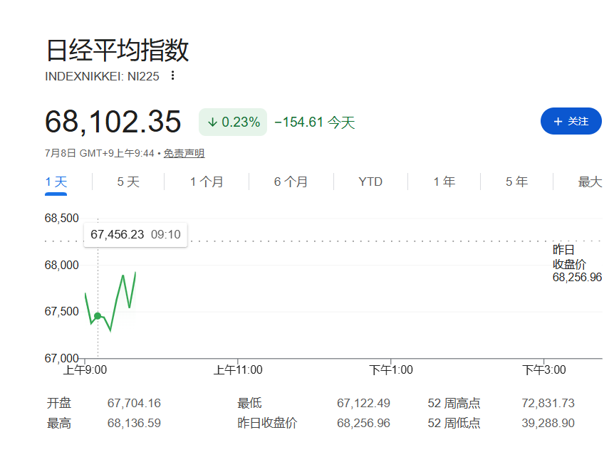 中东战火重燃	，油价飙升近3%，韩国股市在下跌超3%后强势反弹 - 图片2