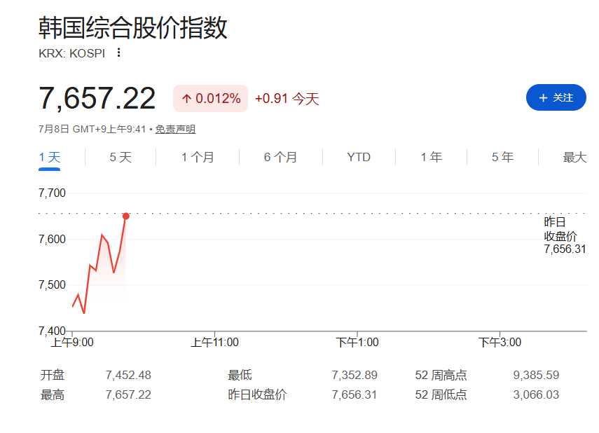 中东战火重燃，油价飙升近3%	，韩国股市在下跌超3%后强势反弹 - 图片1
